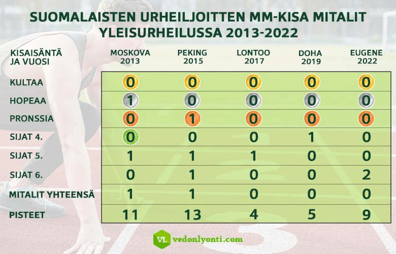 Soumalaisten Urheiljoitten MM-KISA Mitalit Yleisurheilussa 2013-2022